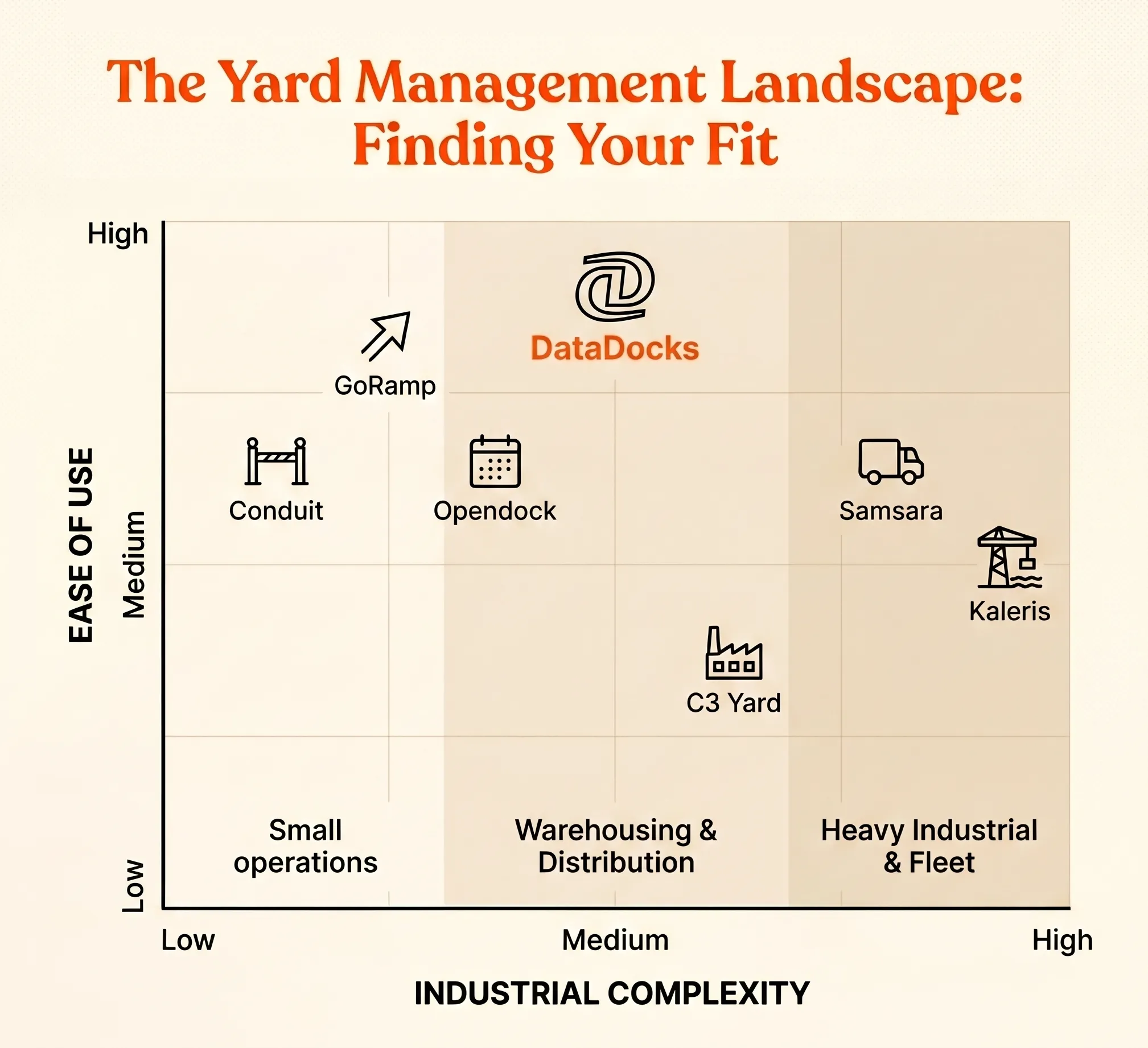 Chart showing yard management solutions positioned by ease of use and industrial complexity