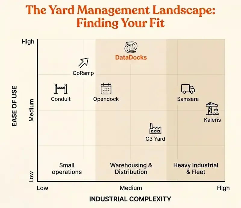 Chart showing yard management solutions positioned by ease of use and industrial complexity