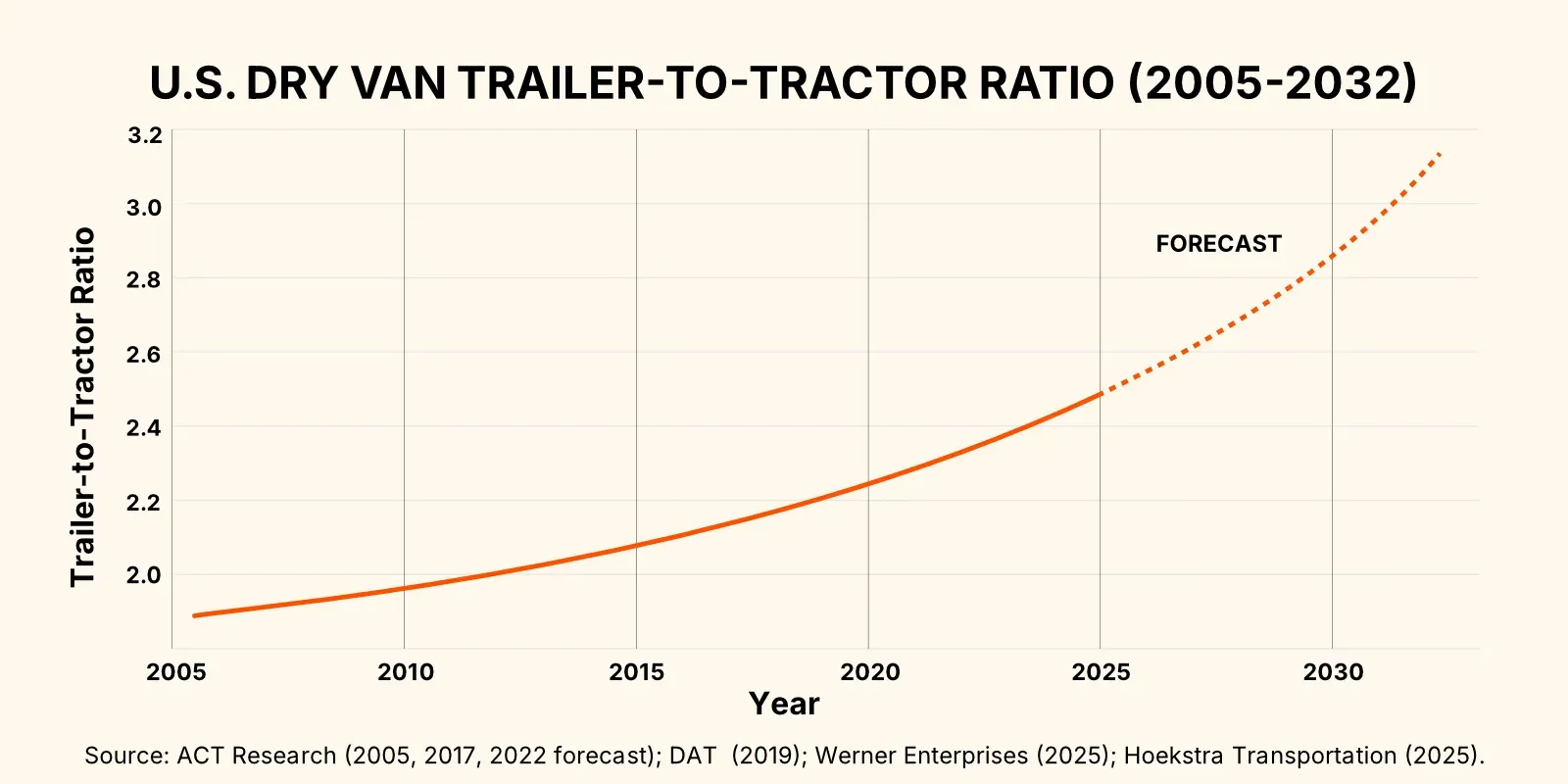 Graph showing increasing U.S. dry van trailer‑to‑tractor ratio, 2005–2032; steady growth to 2025 and projected to exceed 3.0 by 2032.