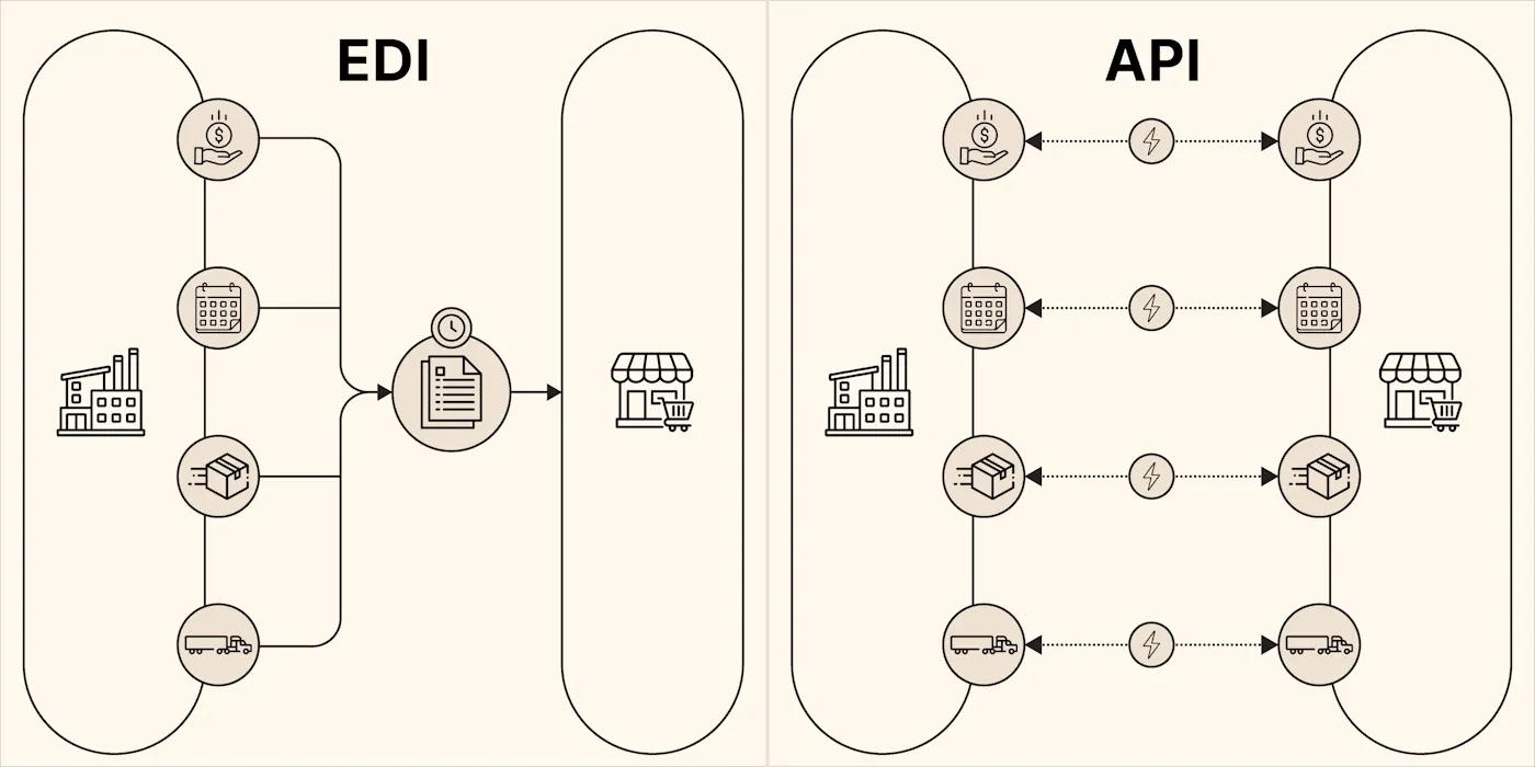 Diagram comparing EDI and API data flows showing traditional EDI with batch processing versus modern API with real-time data exchange between manufacturers and retailers