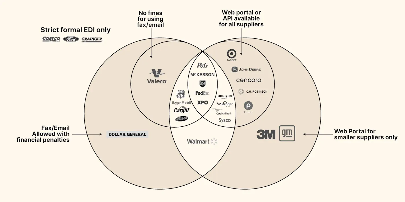 Venn diagram showing companies using strict formal EDI only, those using web portal or API for all suppliers, and overlap including companies like Walmart, FedEx, and Amazon