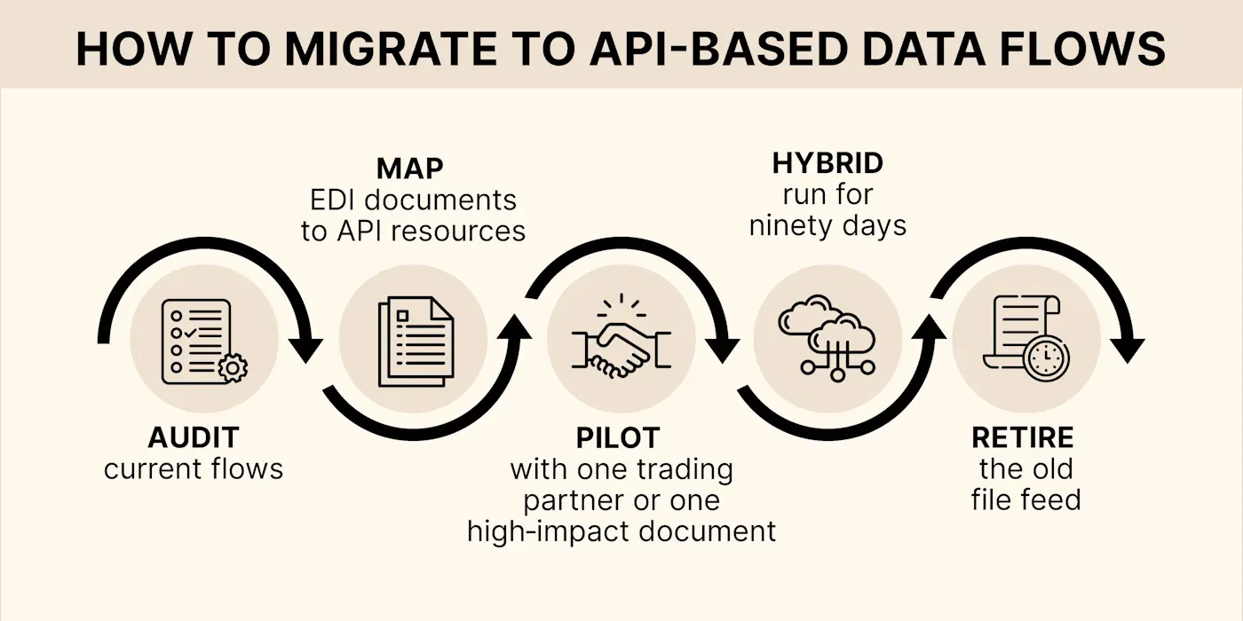 Step-by-step infographic illustrating the process to migrate from EDI to API-based data flows with stages: audit, map, pilot, hybrid, and retire