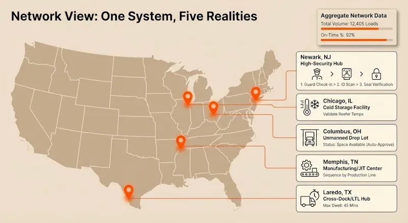 U.S. map labeled “Network View: One System, Five Realities” highlighting five logistics locations with facility details and aggregate network data.