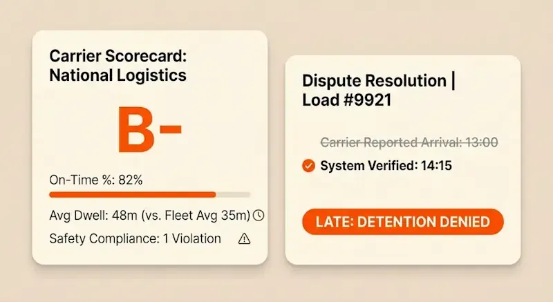 National Logistics carrier scorecard with B- rating and detention denied for load #9921.