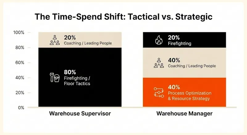 Chart showing Warehouse Supervisor spends 80% on firefighting and 20% on coaching, while Warehouse Manager spends 20% on firefighting, 40% on coaching, and 40% on strategy.