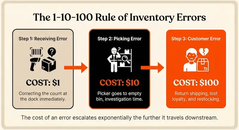 Infographic titled “The 1–10–100 Rule of Inventory Errors” showing costs rising from $1 receiving errors to $10 picking errors to $100 customer errors, highlighting exponential cost escalation downstream.