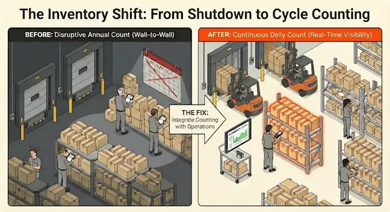 Infographic titled “The Inventory Shift: From Shutdown to Cycle Counting” comparing disruptive annual wall-to-wall counts with continuous daily cycle counting for real-time inventory visibility.