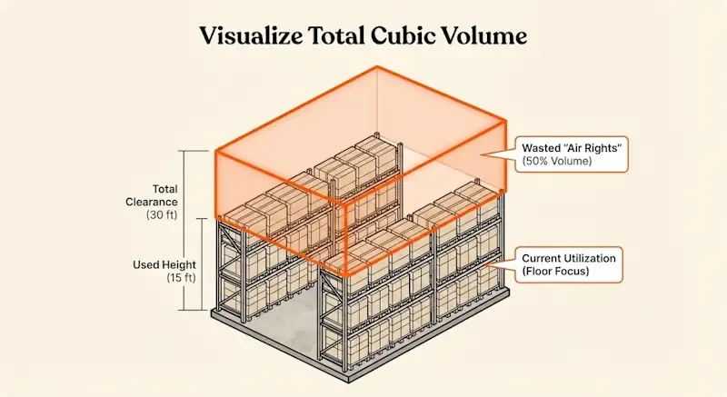 Warehouse storage visualization showing total cubic volume with 30 ft clearance, 15 ft used height, current floor-level utilization, and 50% wasted vertical air rights highlighted above pallet racking.