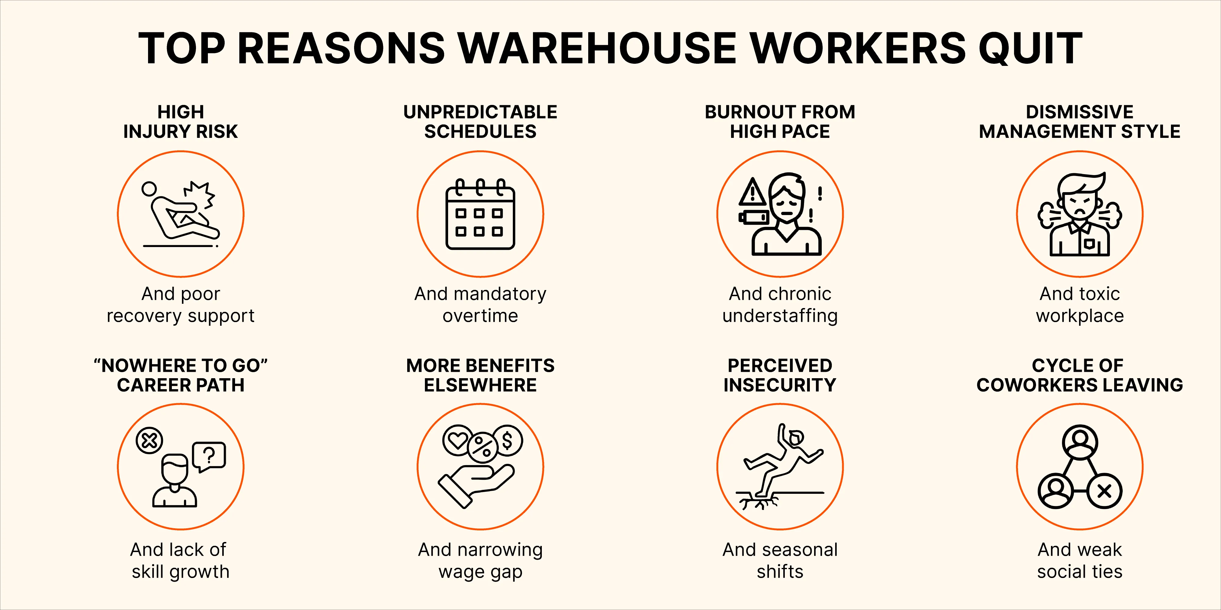 Infographic listing top reasons warehouse workers quit, including high injury risk, unpredictable schedules, burnout, poor management, lack of career growth, better benefits elsewhere, job insecurity, and a cycle of coworkers leaving