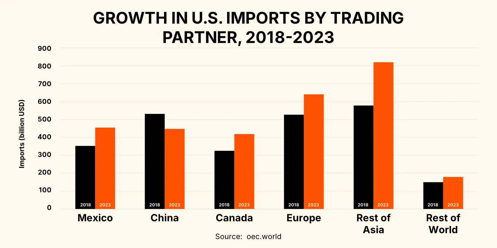 Bar chart titled “Growth in U.S. Imports by Trading Partner, 2018–2023” comparing import values (in billions of USD) for Mexico, China, Canada, Europe, Rest of Asia, and Rest of World. Imports increased from 2018 to 2023 for Mexico, Canada, Europe, Rest of Asia, and Rest of World, while imports from China slightly declined.