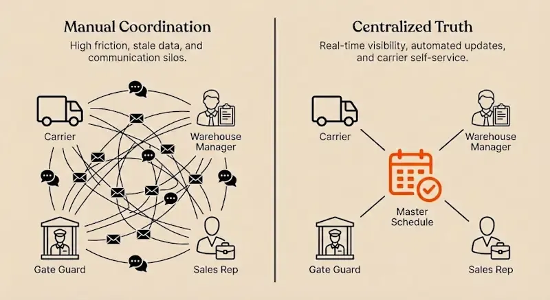 Comparison of manual logistics coordination with fragmented communication versus a centralized master schedule connecting carriers, warehouse staff, gate guards, and sales