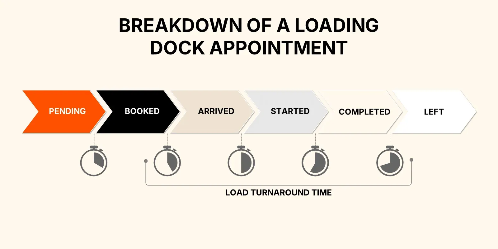 Flow diagram showing loading dock appointment stages from pending and booked through arrived, started, completed, and left, illustrating load turnaround time
