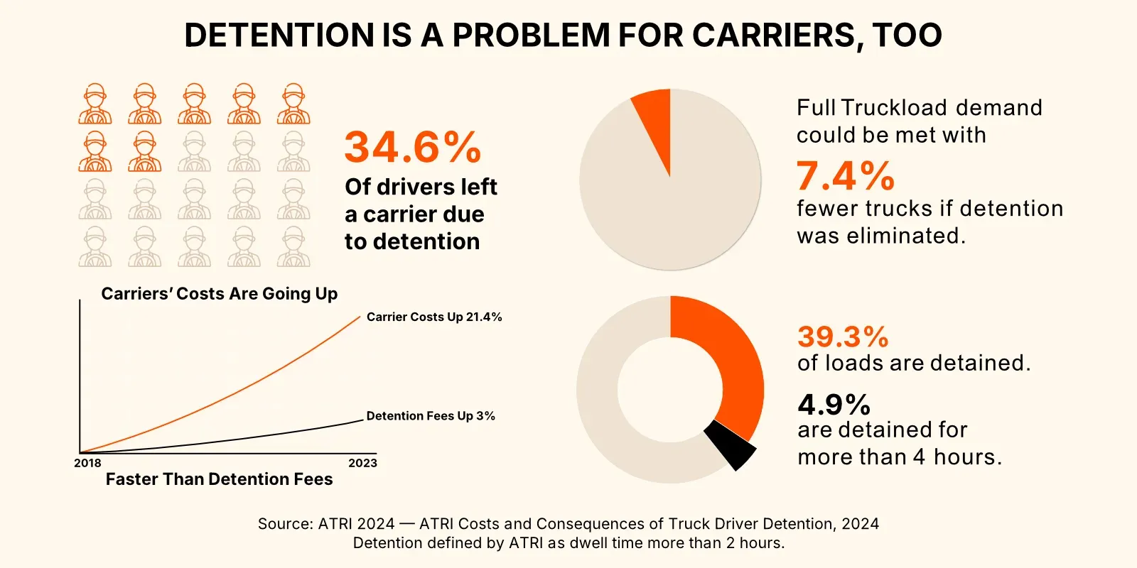 Infographic showing truck driver detention impact: 34.6% of drivers left due to detention, carrier costs up 21.4%, 39.3% of loads detained, 4.9% over 4 hours, and 7.4% fewer trucks needed if detention eliminated.