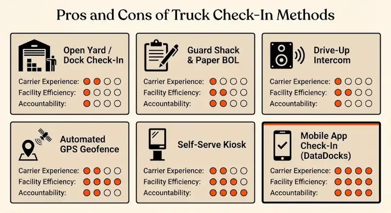Infographic comparing truck check-in methods, including yard check-in, guard shack, intercom, GPS geofence, kiosk, and mobile app, rated by experience, efficiency, and accountability.