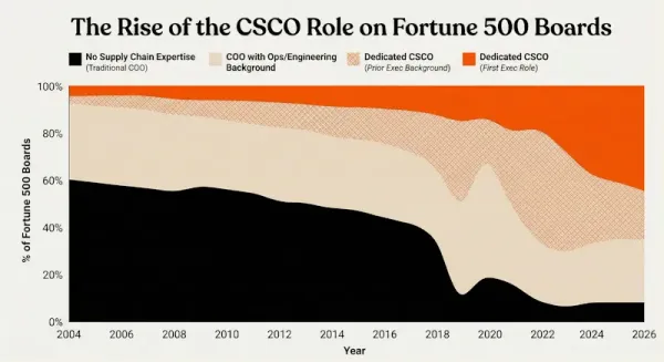 Stacked Area Chart Showing that CSCOs now occupy a seat on the majority of Fortune 500 Senior Leadership Teams, in stark contrast with the rate in 2004.