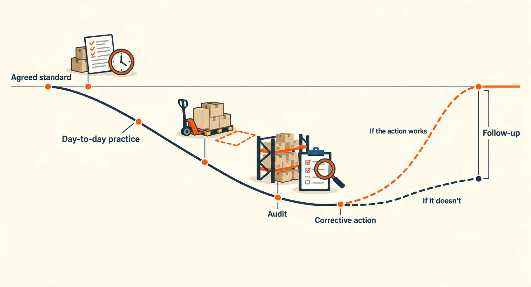 Illustrative graph of day-to-day practice drifting below an agreed standard. Audit identifies the departure. Corrective action branches into full recovery if the action works and a lower path if it does not. Follow-up checks the result. Warehouse illustrations show records, stock movement and review.