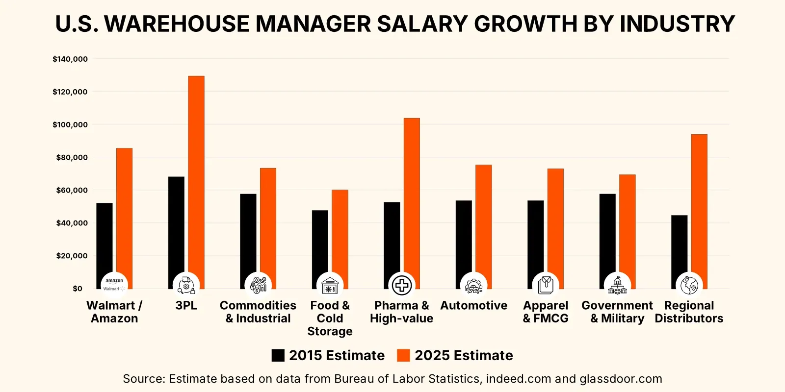 Bar chart showing U.S. warehouse manager salary growth from 2015 to 2025 across major industries.