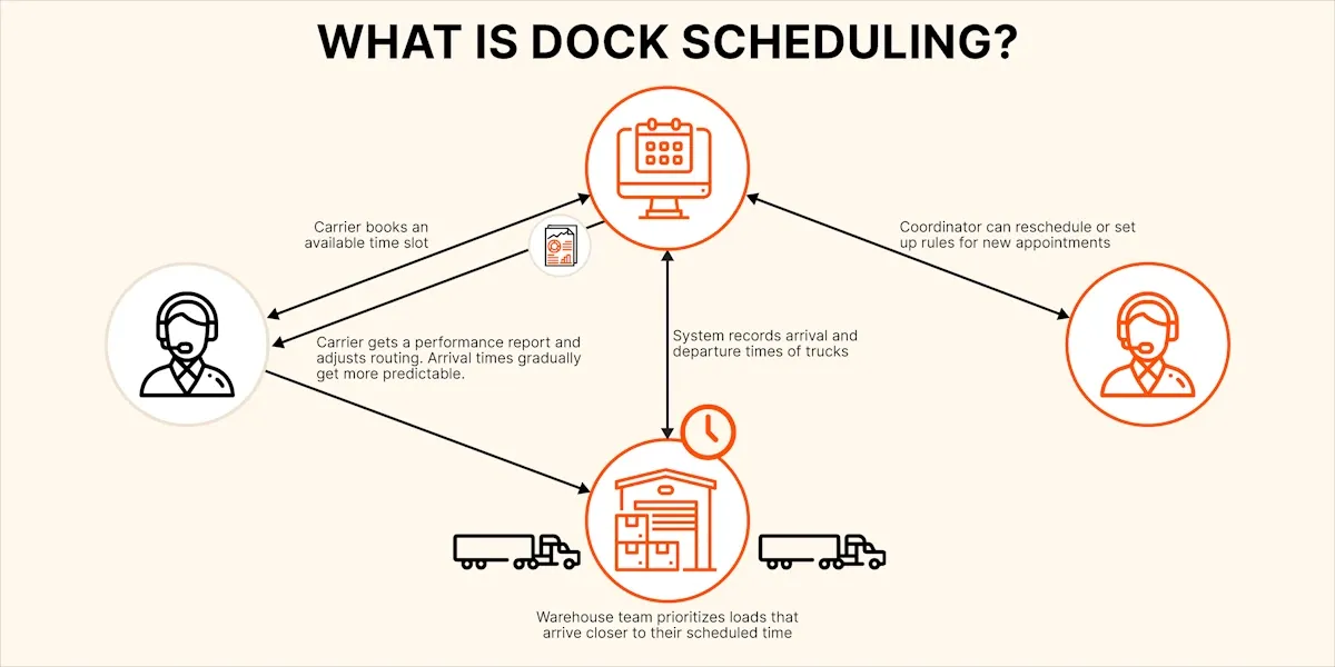 Infographic explaining dock scheduling process with icons representing carrier, coordinator, system, and warehouse team, detailing steps such as booking time slots, rescheduling appointments, recording truck arrival and departure times, and prioritizing loads based on scheduled time