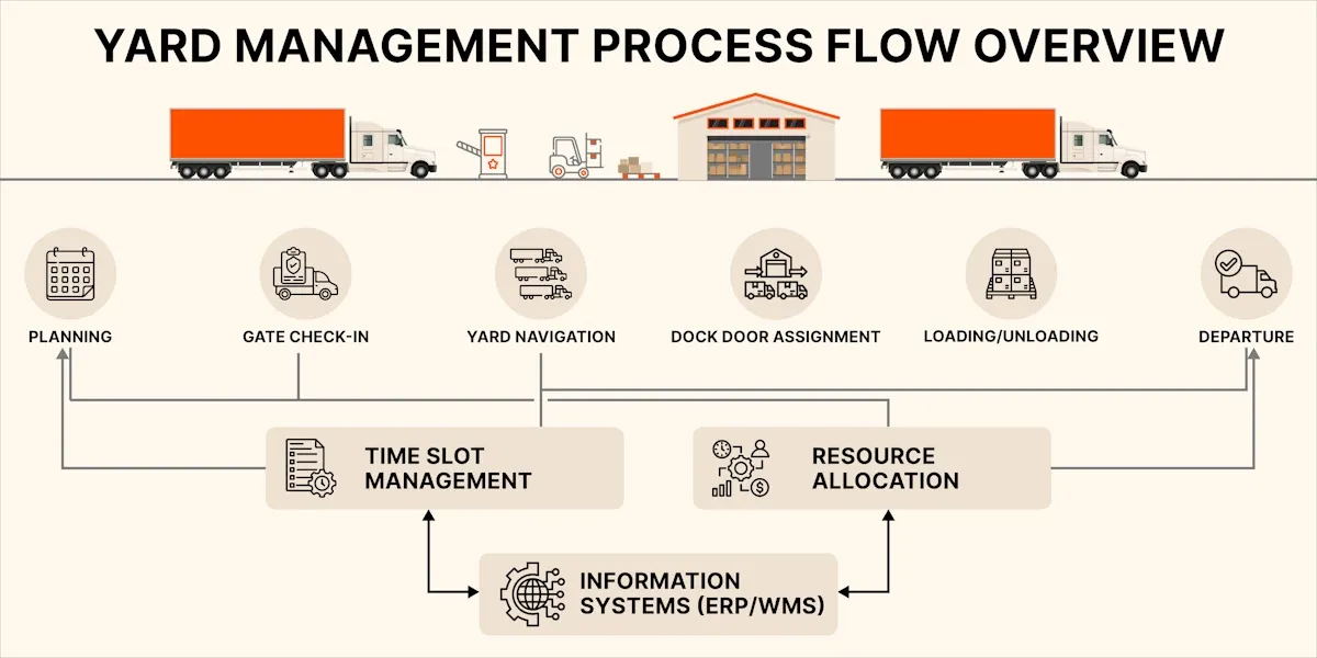 Yard management process flow diagram showing planning, gate check-in, dock assignment, loading/unloading, departure, time slot management, resource allocation, and ERP/WMS integration.